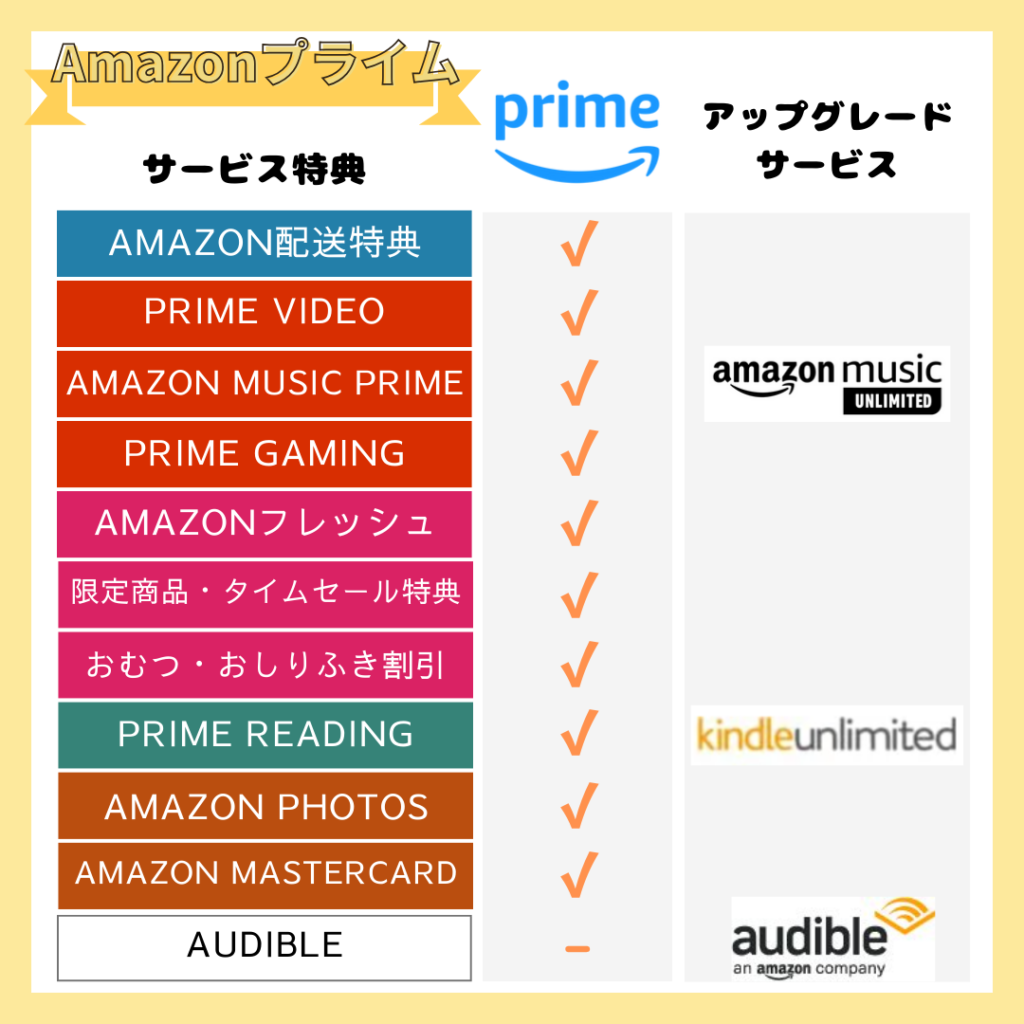 Amazonプライムのサービス概要