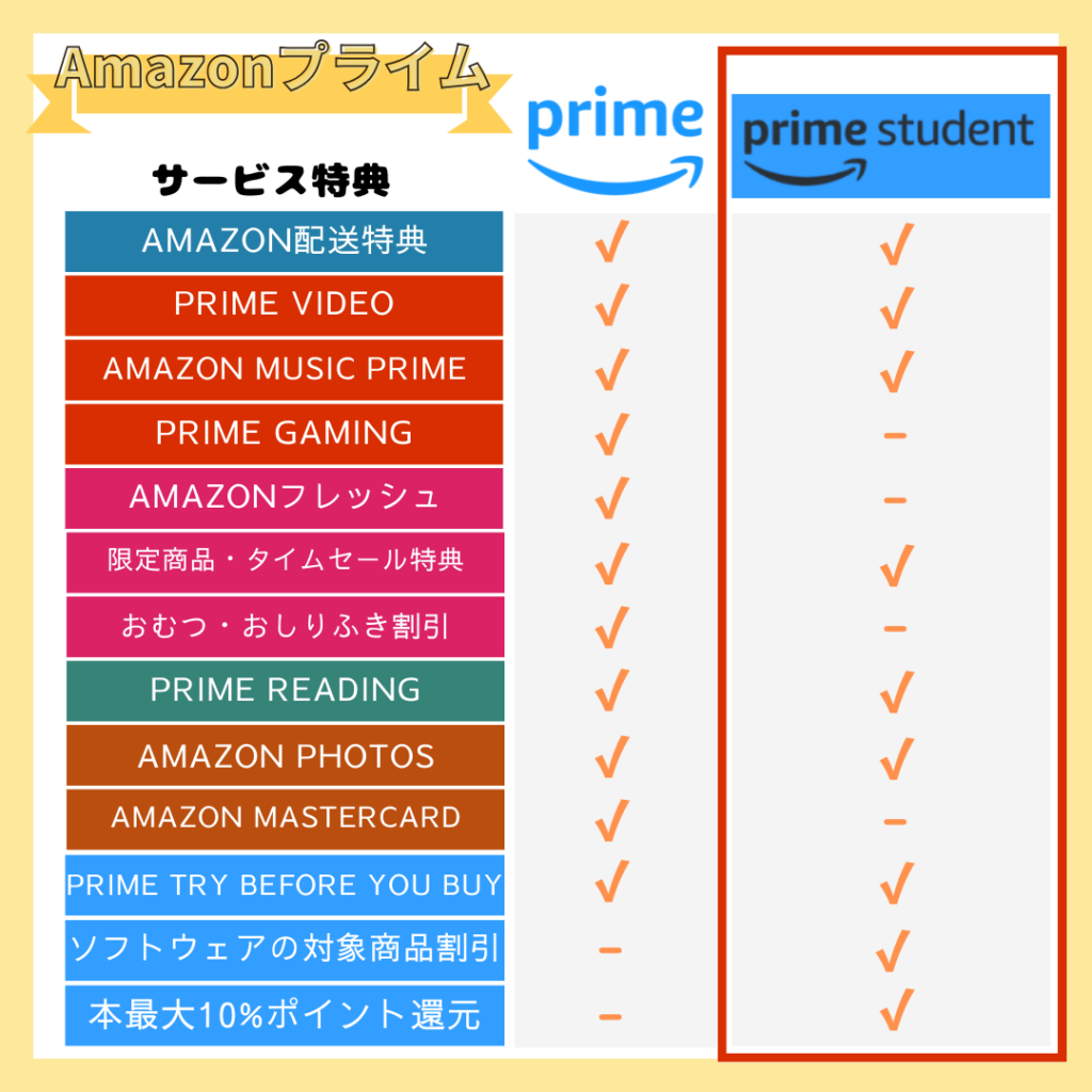 AmazonPrimeStudentのサービス特典